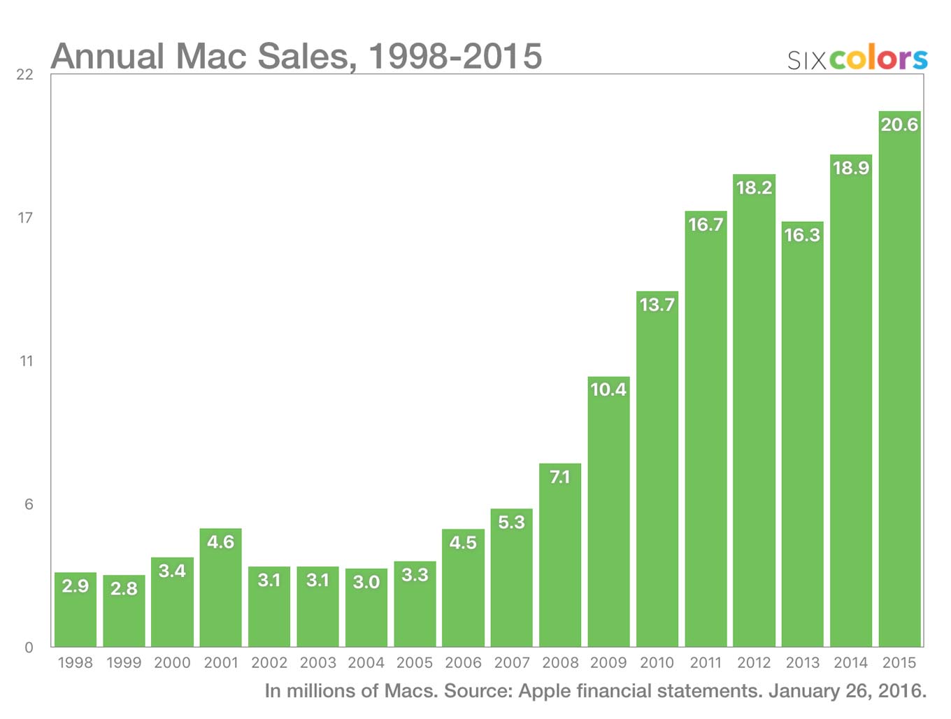 annual-mac-sales-6c